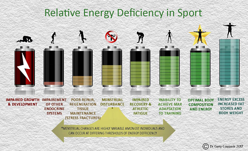 Relative Energy Deficiency in Sport (RED-S)